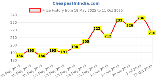 flipkart.com buc Showpiece, Message Pills Gift Set buc Price History Graph from 18 May 2025 to 11 Oct 2025