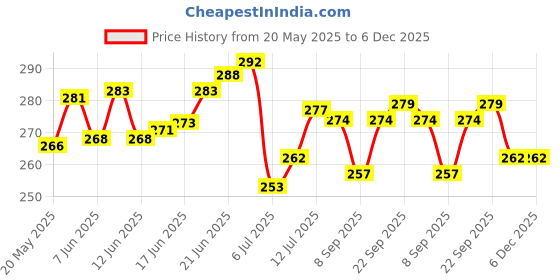 flipkart.com buc Solid Happy Birthday Decoration Set | Theme Kit Combo Balloon buc Price History Graph from 20 May 2025 to 5 Dec 2025