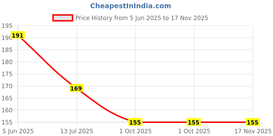 flipkart.com buc Solid Purple Sky Latex Blue Balloons Combo With Birthday Banner Glue Birthday Items Balloon buc Price History Graph from 5 Jun 2025 to 17 Nov 2025