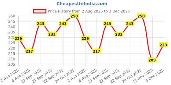 flipkart.com buc Wooden Piggy Bank for Kids & Adults | Coin Box Money Saver with Numbers Counting Coin Bank buc Price History Graph from 2 Aug 2025 to 3 Dec 2025