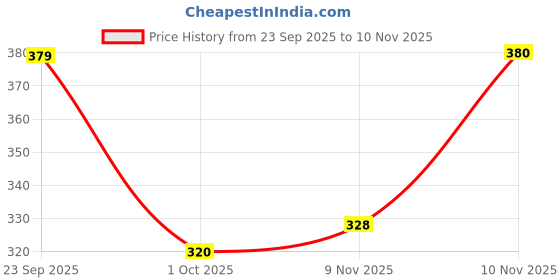 flipkart.com bucadia Blue Stylish Casual Sneakers For Women bucadia Price History Graph from 23 Sep 2025 to 10 Nov 2025
