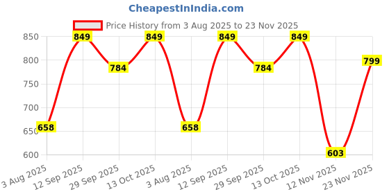 flipkart.com bucik BCK10225 Lightweight Comfort Extra Soft Summer Trendy Premium Stylish Party Men Slippers bucik Price History Graph from 3 Aug 2025 to 23 Nov 2025
