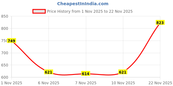 flipkart.com bucik BCK8031 Lightweight Comfort Extra Soft Summer Trendy Premium Stylish Party Slip On For Men bucik Price History Graph from 1 Nov 2025 to 22 Nov 2025