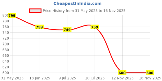 flipkart.com bucik Lightweight Comfort Extra Soft Summer Trendy Premium Stylish Party Sandal Men Slippers bucik Price History Graph from 31 May 2025 to 15 Nov 2025