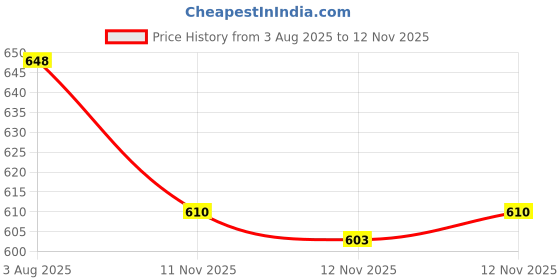 flipkart.com bucik Lightweight Comfort Extra Soft Summer Trendy Premium Stylish Party Sandal Men Slippers bucik Price History Graph from 3 Aug 2025 to 12 Nov 2025