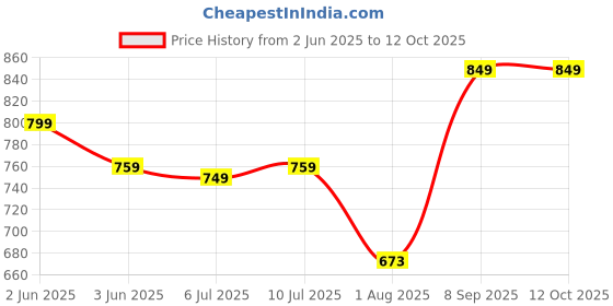 flipkart.com Bucik Men Formal Slip On Synthetic Leather Loafer Slip On For Men bucik Price History Graph from 2 Jun 2025 to 12 Oct 2025