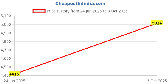 flipkart.com buckaroo APACHEE Boots For Men buckaroo Price History Graph from 24 Jun 2025 to 3 Oct 2025