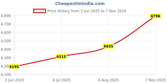 flipkart.com buckaroo BUCKAROO: URI Genuine Leather Casual Black Boots For Mens Boots For Men buckaroo Price History Graph from 2 Jun 2025 to 7 Nov 2025