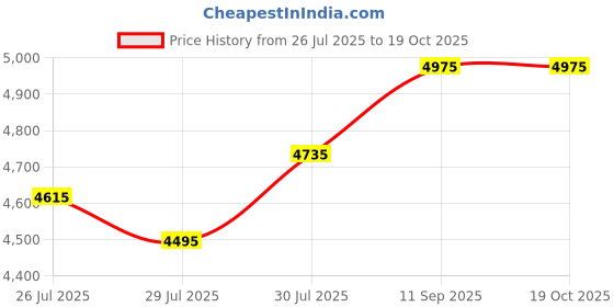 flipkart.com buckaroo BUCKAROO: URI Genuine Leather Casual Black Boots For Mens Boots For Men buckaroo Price History Graph from 26 Jul 2025 to 17 Oct 2025