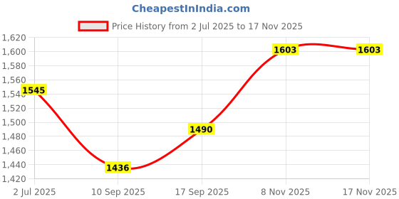 flipkart.com adult care BUCKET COMMODE CHAIR Commode Chair adult care Price History Graph from 2 Jul 2025 to 17 Nov 2025