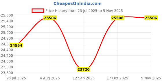 flipkart.com delmer Bucket Milking System (Single Bucket) Fixed Type Beverage Maker delmer Price History Graph from 23 Jul 2025 to 4 Nov 2025