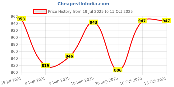 flipkart.com flipkart smartbuy Bucket Spin Mop Floor Cleaning and Mopping System2 Microfiber Refills,Aqua Green Bucket, Mop, Mop Set flipkart smartbuy Price History Graph from 19 Jul 2025 to 12 Oct 2025