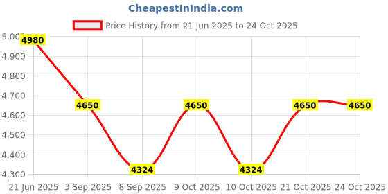 flipkart.com hop n play Bucket Toddler Swing with 60" Chains & Carabiners | Heavy-Duty & Pre-Assembled hop n play Price History Graph from 21 Jun 2025 to 23 Oct 2025