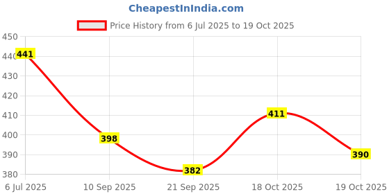 flipkart.com babro Bucket with Kitchen Toys Set and Pizza Cutting Toy for Kids babro Price History Graph from 6 Jul 2025 to 19 Oct 2025