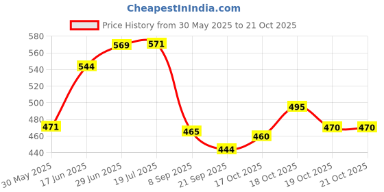 flipkart.com babro Bucket With Kitchen Toys Set, Pizza Cutting Toy And 3 Baby Doll Set For Kids babro Price History Graph from 30 May 2025 to 19 Oct 2025