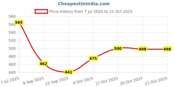 flipkart.com babro Bucket With Realistic Cutting Fruits And Chopping Board & Knife babro Price History Graph from 7 Jul 2025 to 20 Oct 2025