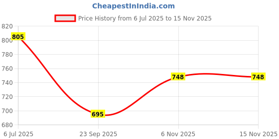 flipkart.com babro Bucket With Realistic Cutting Fruits & Vegetables And Chopping Board & Knife babro Price History Graph from 6 Jul 2025 to 15 Nov 2025