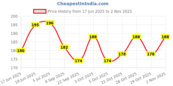 flipkart.com bhvmey Bucket,Animal, Mould, Beach Shovel Spade Etc Tool Kit, Beach Art Learning Toys bhvmey Price History Graph from 17 Jun 2025 to 2 Nov 2025