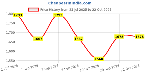 flipkart.com mintage Bucket/Balti 12.5 L 12 NO Stainless Steel 1 Pockets mintage Price History Graph from 23 Jul 2025 to 22 Oct 2025