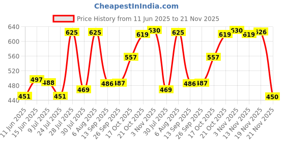flipkart.com bucketlist Leather Watch Storage Box with Finish and Glass Window Metal Lock with 10 Slots 30 x 12 x 8 cm, 1- Piece Watch Box bucketlist Price History Graph from 11 Jun 2025 to 21 Nov 2025