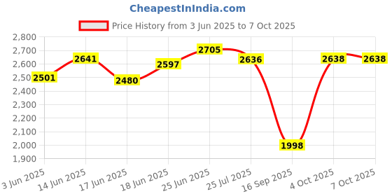 flipkart.com bucketlist ® 8 Cube Door Multi-Use Storage Cabinet,Closet Organizer, Bookcase, Wardrobe PP Collapsible Wardrobe bucketlist Price History Graph from 3 Jun 2025 to 7 Oct 2025