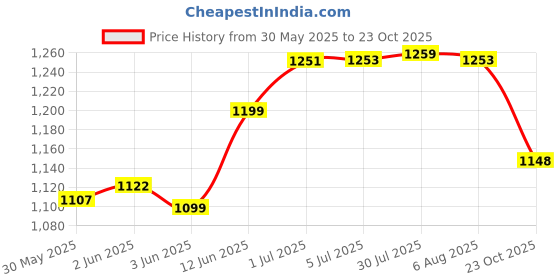 flipkart.com bucketlist Shopping Bag with Wheels Luggage Trolley bucketlist Price History Graph from 30 May 2025 to 23 Oct 2025