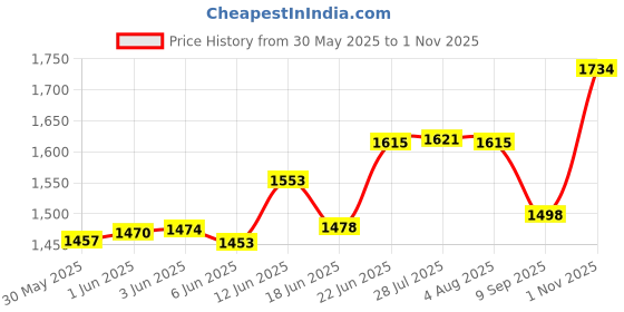 flipkart.com bucketlist Steel Floor Cloth Dryer Stand Metal Garment Rack Top Rod and Lower Storage Shelf with Hooks bucketlist Price History Graph from 30 May 2025 to 1 Nov 2025