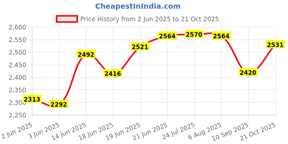 flipkart.com bucketlist Steel Floor Cloth Dryer Stand Portable Garment Rack,Metal Clothes with 2 Hanging Rails, 4 Hooks,4 Side Shelves bucketlist Price History Graph from 2 Jun 2025 to 21 Oct 2025