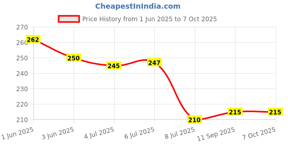 flipkart.com buckler Atoot 60MM-8 Levers Double Locking with 3 Keys Iron Lock buckler Price History Graph from 1 Jun 2025 to 7 Oct 2025