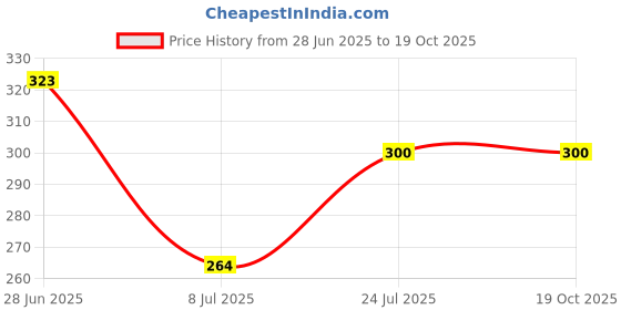 flipkart.com buckler Bounty Iron-Steel 92MM, 10 Levers with 4 Keys,Go-Down,Main Gate,Shutter Lock Lock buckler Price History Graph from 28 Jun 2025 to 18 Oct 2025