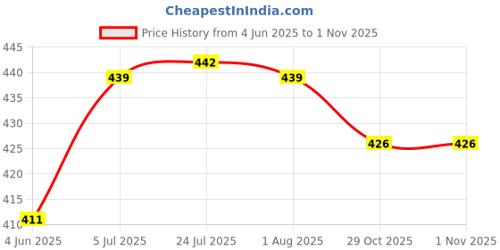 flipkart.com buckler Iron-Brass-Steel Moon Black Silver 7" Mortise Handle-65MM Double Turn, 3 Keys Lock buckler Price History Graph from 4 Jun 2025 to 1 Nov 2025