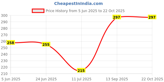 flipkart.com buckler Iron-Steel 75MM, 7 Levers with 4 Keys,Go-Down,Main Gate,Main Door,Shutter Lock-1 Lock buckler Price History Graph from 5 Jun 2025 to 21 Oct 2025