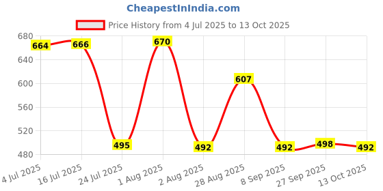 flipkart.com buckler Iron-Steel 90MM, 9 Levers with 4 Keys Shutter, Go-Down,Main Gate, Door 2 Lock buckler Price History Graph from 4 Jul 2025 to 13 Oct 2025