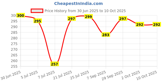 flipkart.com buckler Iron-Steel 90MM, 9 Levers with 4 Keys Shutter Lock Padlock buckler Price History Graph from 30 Jun 2025 to 10 Oct 2025