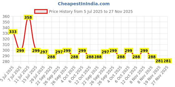 flipkart.com buckler Iron-Steel 92MM,10 Lever-4 Key Shutter lock for Shop,Godown,Main Gate-Main Door Lock buckler Price History Graph from 5 Jul 2025 to 27 Nov 2025