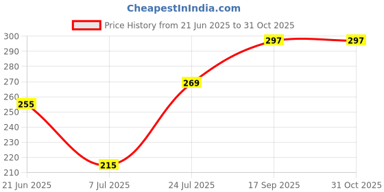 flipkart.com buckler Iron-Steel Main Gate,Main Door, Godown-Shutter Lock, 77MM,8 Levers with 4 Key Lock buckler Price History Graph from 21 Jun 2025 to 31 Oct 2025