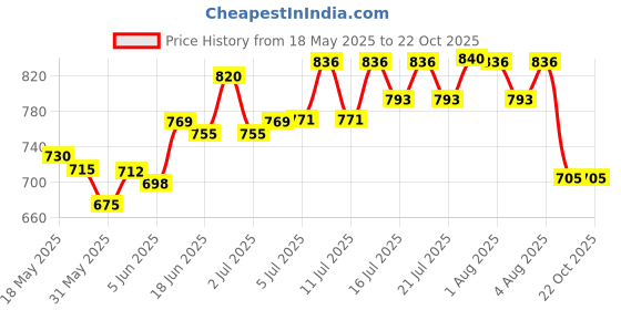 flipkart.com buckler Stainless Steel Shutter,Main Gate,Office, Godown ,90MM-14 Pin with 4 Keys Lock buckler Price History Graph from 18 May 2025 to 21 Oct 2025