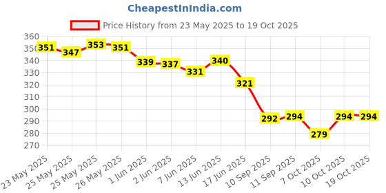 flipkart.com artonezt Buckram Jali Fusible Interlining Roll Net Fusible Bukram Patti Sewing Kit artonezt Price History Graph from 23 May 2025 to 17 Oct 2025