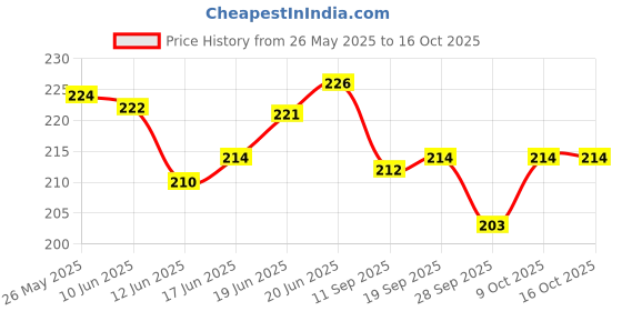 flipkart.com artonezt Buckram Neck Design Bukram Gala Pasting Fusing Set (40 pcs) Sewing Kit artonezt Price History Graph from 26 May 2025 to 16 Oct 2025