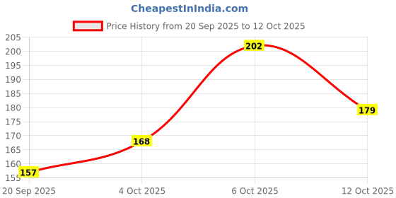 flipkart.com buckscollection Regular Bottle 450 ml buckscollection Price History Graph from 20 Sep 2025 to 12 Oct 2025