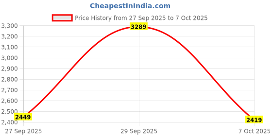 flipkart.com vesco BUD 14T BMX Cycle for Kids Bicycles age 3 to 5 Year 14 T (inch) BMX Cycle vesco Price History Graph from 27 Sep 2025 to 7 Oct 2025