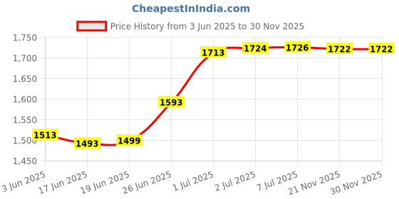 flipkart.com edelrid Bud Descender - Royal Figure Eight Belaying Device edelrid Price History Graph from 3 Jun 2025 to 29 Nov 2025