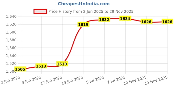 flipkart.com edelrid Bud Descender - Slate Figure Eight Belaying Device edelrid Price History Graph from 2 Jun 2025 to 29 Nov 2025