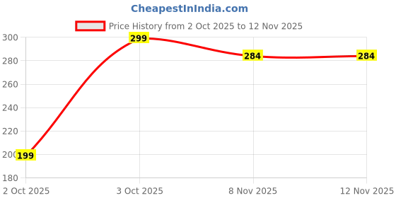 flipkart.com mdf Budda Moon Meditative Statue Polyresin Decorative Platter mdf Price History Graph from 2 Oct 2025 to 12 Nov 2025
