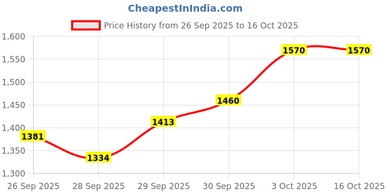 flipkart.com om pooja shop Buddha Blessing Tibetan Singing Bowl - 4 inches Singing Bowl om pooja shop Price History Graph from 26 Sep 2025 to 16 Oct 2025