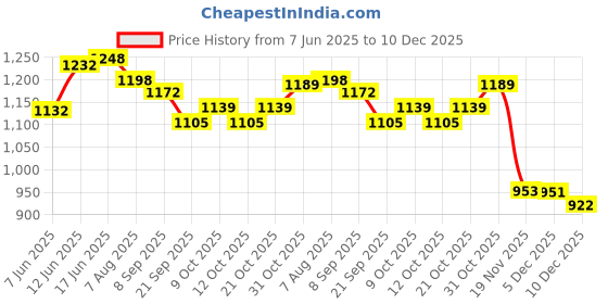 flipkart.com buddha Generic White Fetal Doppler buddha Price History Graph from 7 Jun 2025 to 10 Dec 2025