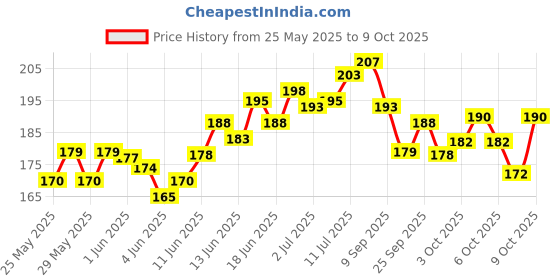flipkart.com accuprints Buddha hardbound Diary A5 Diary Ruled 200 Pages accuprints Price History Graph from 25 May 2025 to 9 Oct 2025