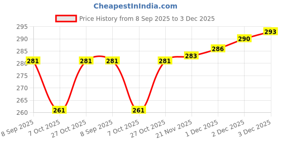 flipkart.com saf Buddha Large Set of 5 Digital Reprint 18 inch x 42 inch Painting saf Price History Graph from 8 Sep 2025 to 2 Dec 2025