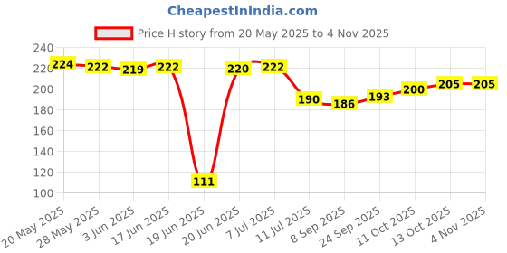 flipkart.com jb creations Buddha Meditating Painting Digital Reprint 18 inch x 30 inch Painting jb creations Price History Graph from 20 May 2025 to 3 Nov 2025