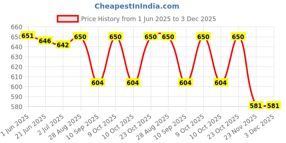 flipkart.com buddha natural Anti Dandruff Shampoo for Teenagers and Preteens - For Dandruff Control & Flakes buddha natural Price History Graph from 1 Jun 2025 to 3 Dec 2025